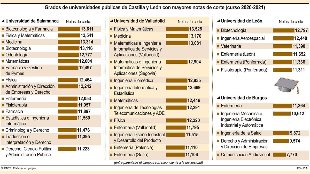 abajo Escrupuloso reparar Las notas de corte más altas en las universidades de Castilla y León