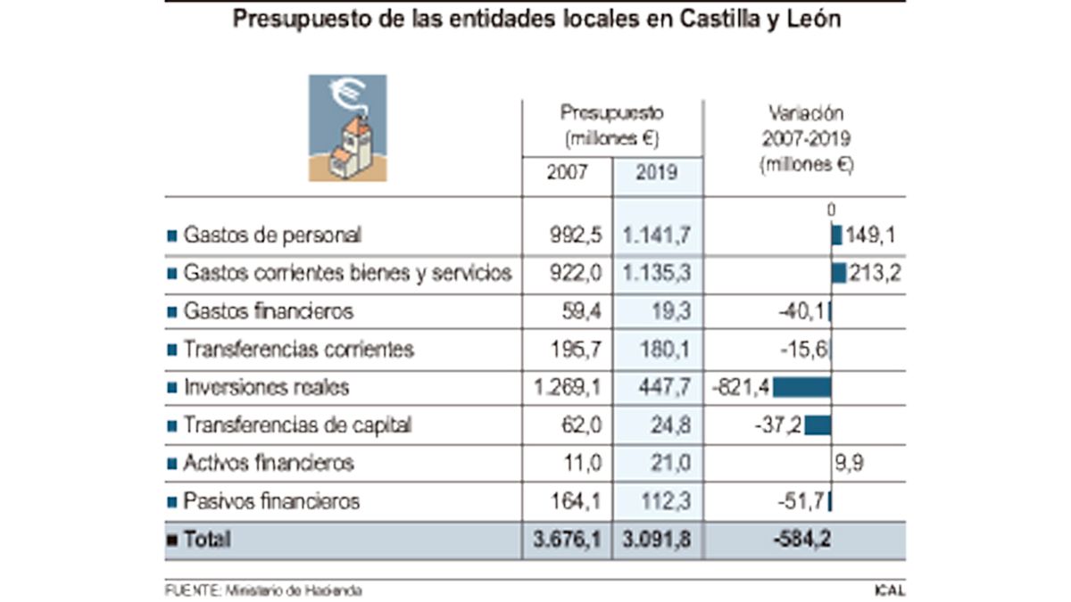Las entidades locales tienen más gastos corrientes y menos inversión