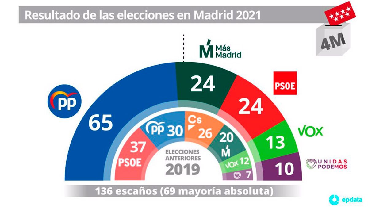 El PSOE ve recortada a 1,7 puntos su ventaja sobre el PP
