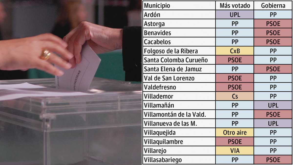 Imagen de archivo de una votación y una tabla con los cambios de color político que habría en la provincia. | L.N.C.
