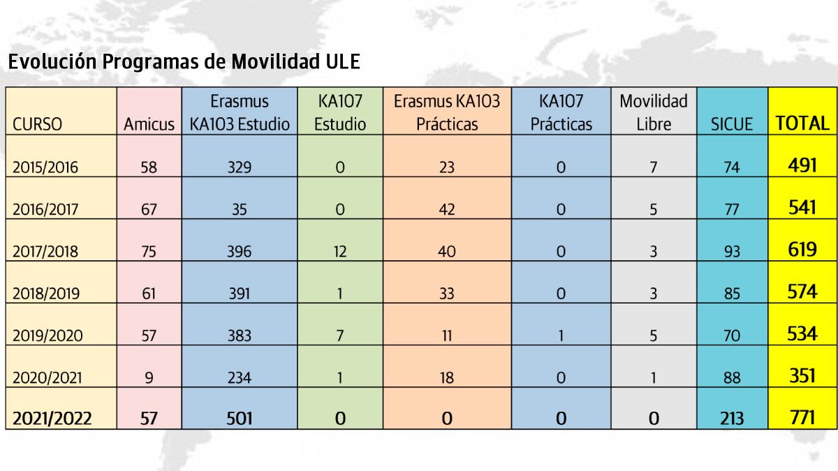 Gráfico con la evolución de los diferentes programas de movilidad del alumnado en la ULE. | L.N.C.