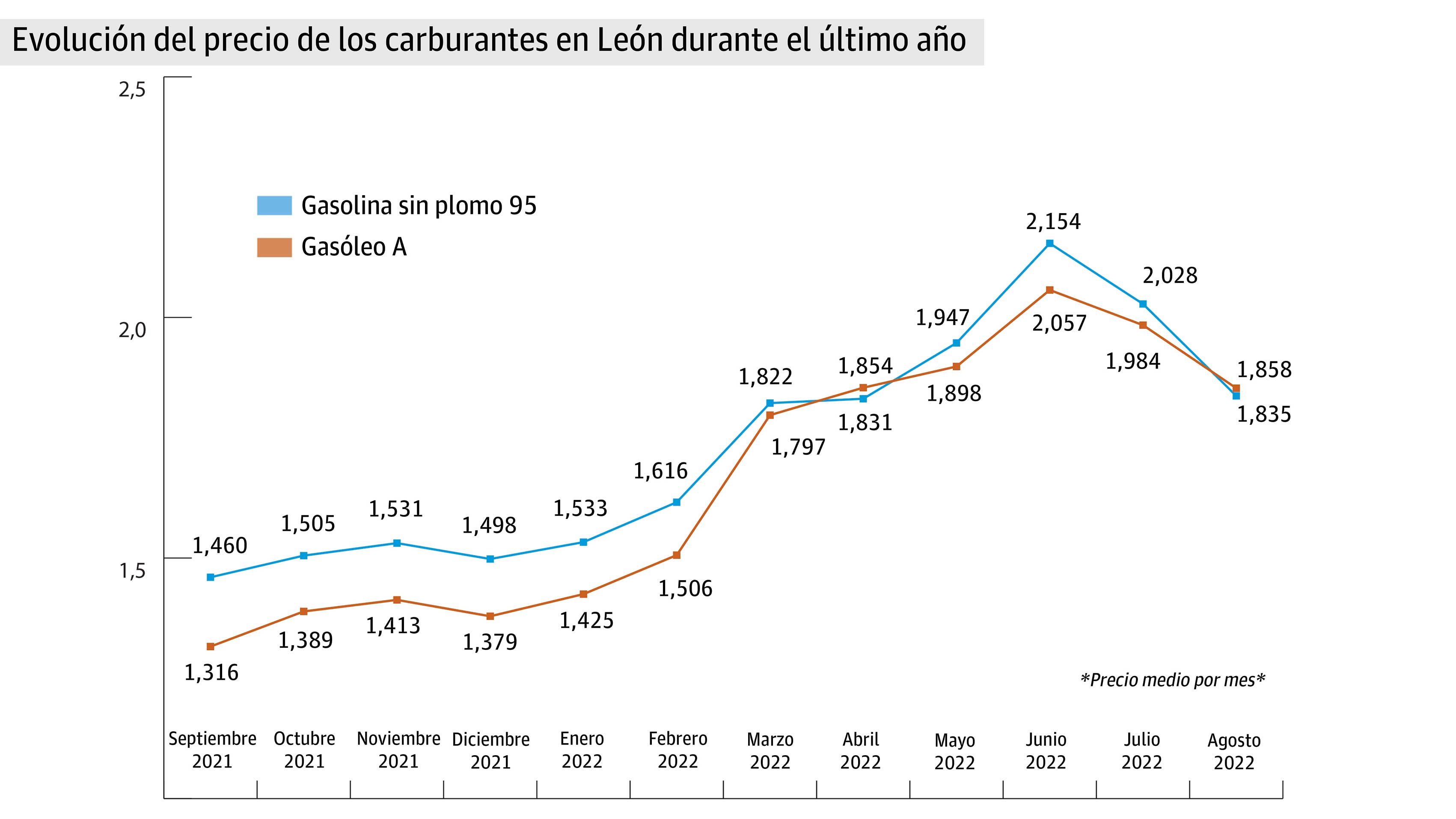 Gráfico con la evolución de la gasolina y del diésel durante el último año en León. | L.N.C.