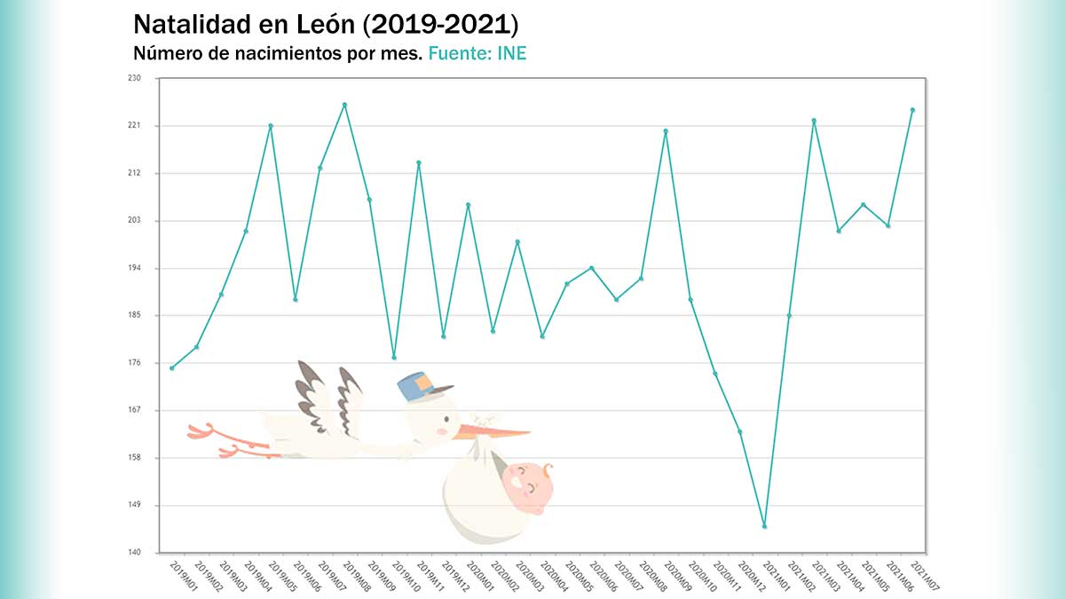 Evolución de la natalidad en la provincia de León durante los últimos años. | L.N.C.