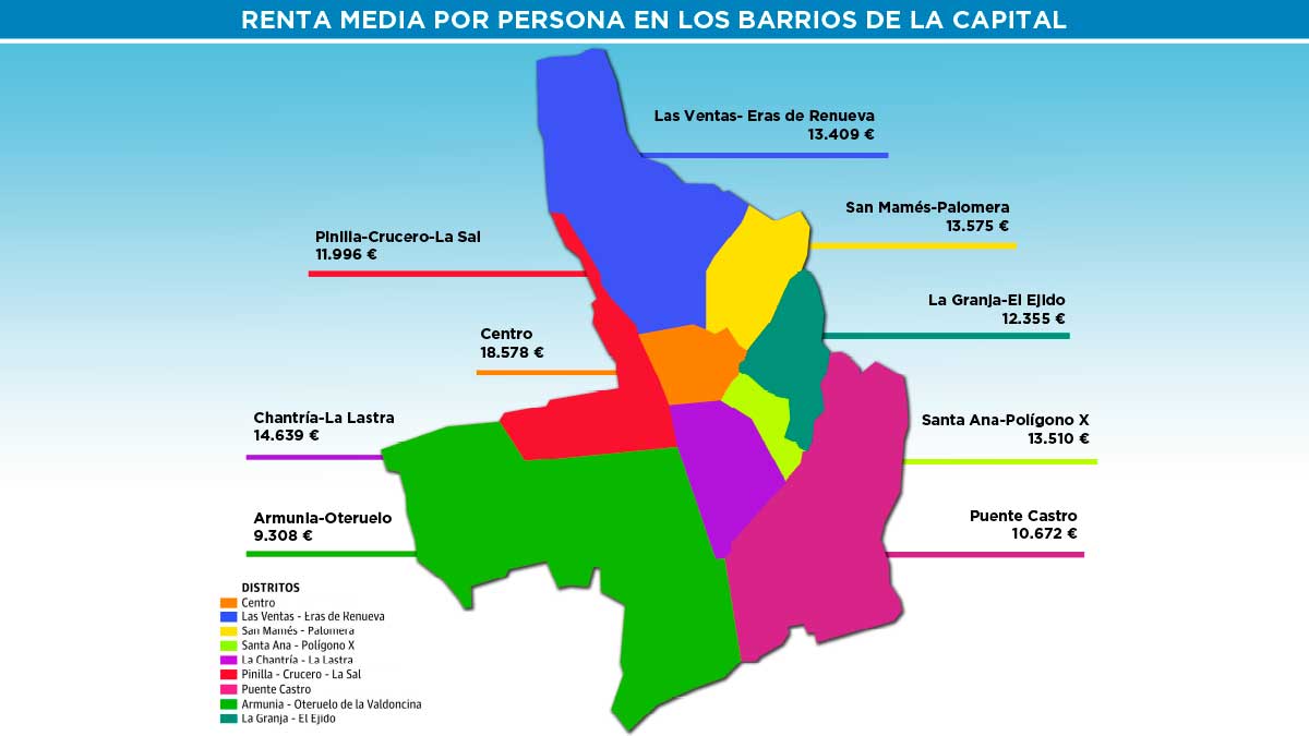 Gráfico con la renta media de los vecinos de los barrios de León. | L.N.C.