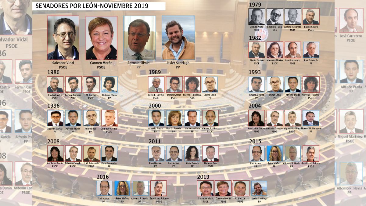 Gráfico con los rostros de todos los senadores por la provincia de León. | L.N.C.
