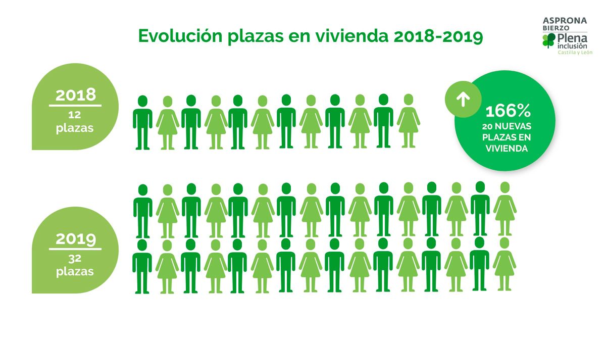 Asprona Bierzo busca crecer respondiendo a la necesidad de pisos.