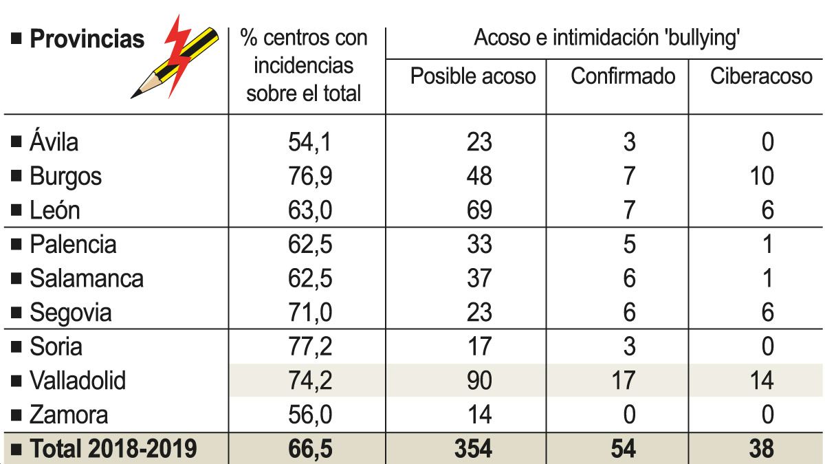 Gráfico con algunos datos del estudio por provincias. | ICAL