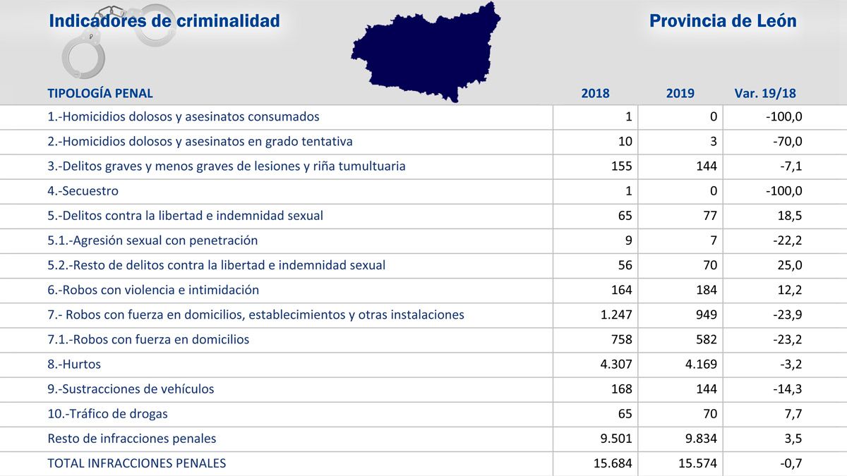 Gráfico con los indicadores de criminalidad. | L.N.C.