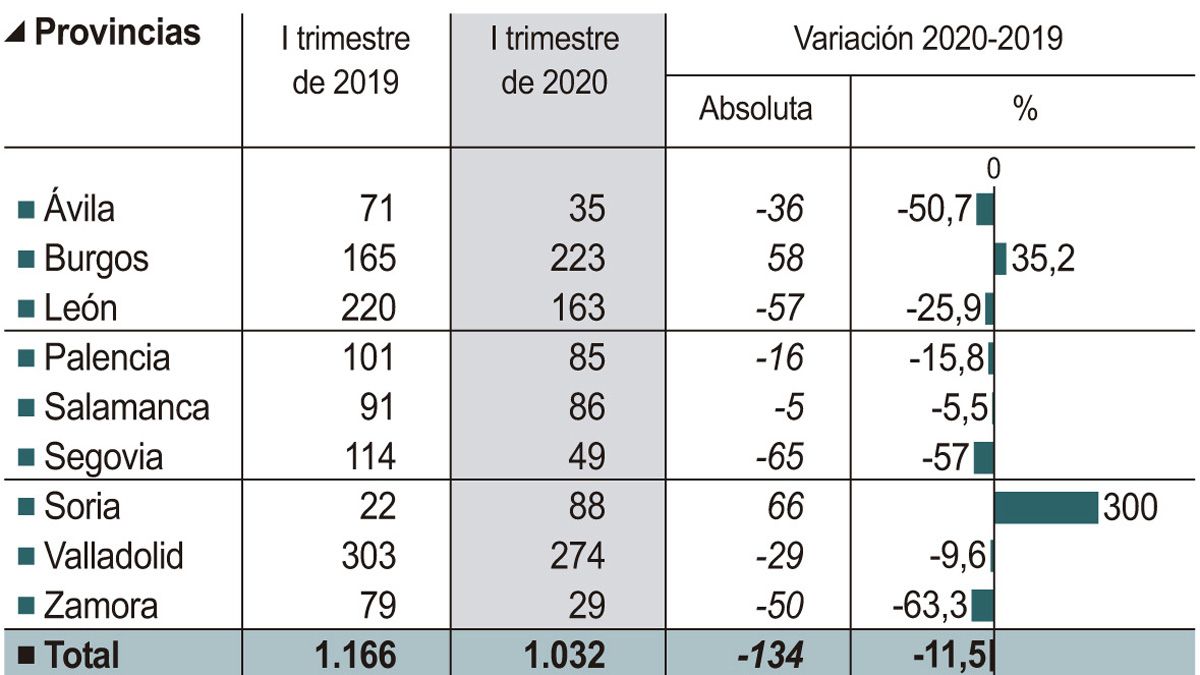 Visados de viviendas registrados en las diferentes provincias de Castilla y León. | ICAL