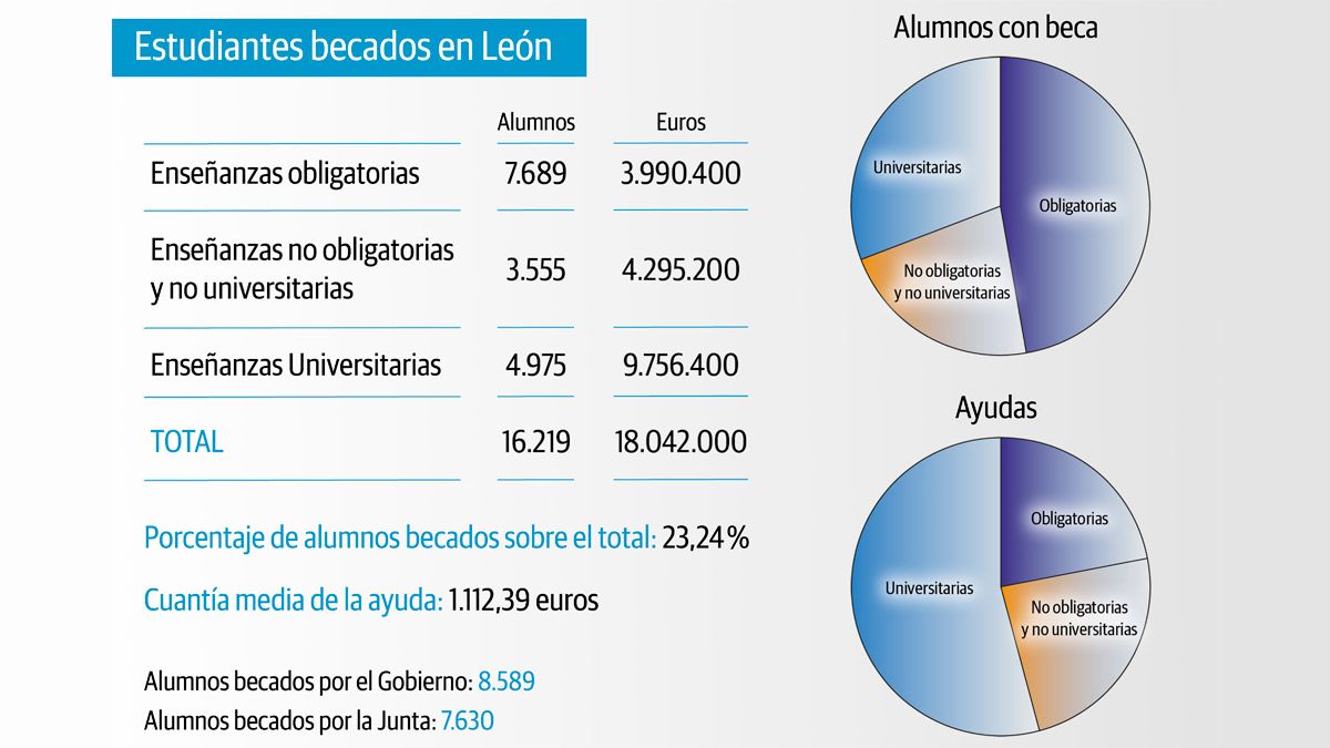 Gráfico con el número de alumnos con beca en la provincia. | L.N.C.