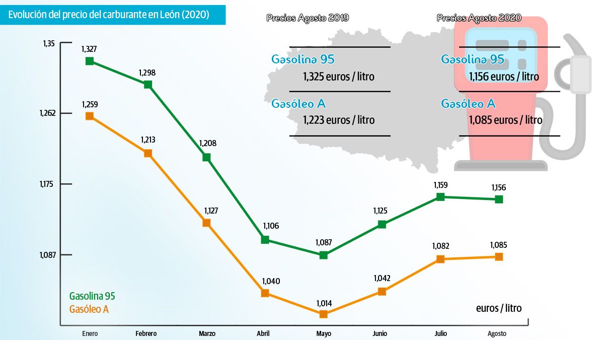 Gráfico con la evolución del precio de los carburantes en la provincia leonesa. | L.N.C.