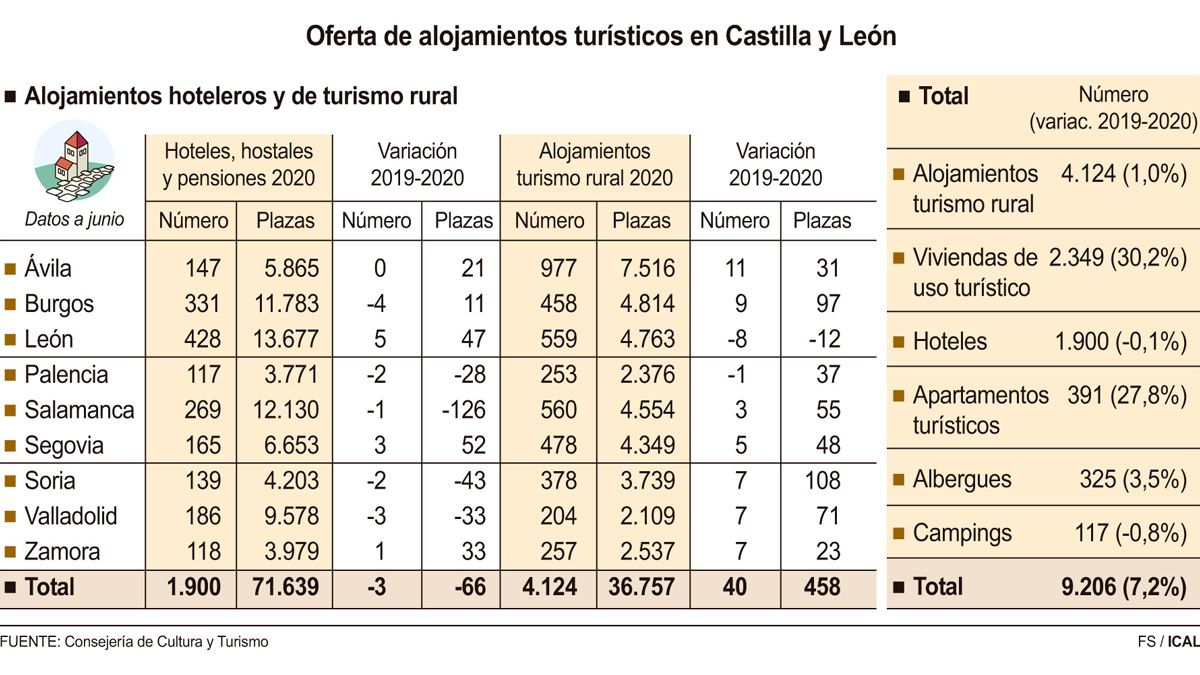 Gráfico con la evolución de la oferta de alojamientos turísticos de la comunidad. | ICAL