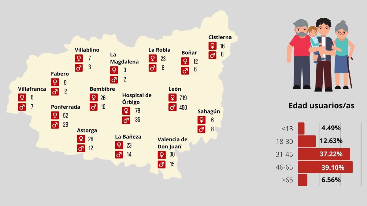Personas en situación de vulnerabilidad atendidas este año en las diferentes asambleas comarcales de la provincia.