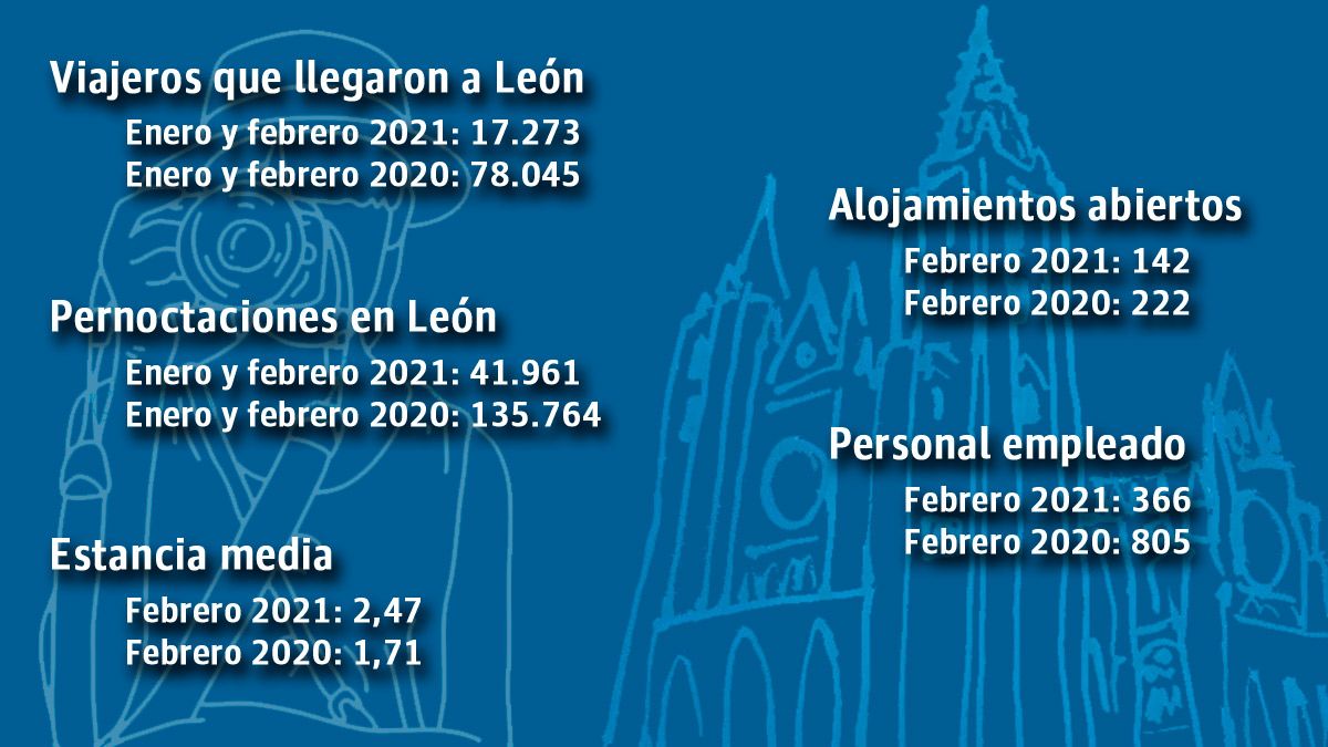 Datos sobre cómo ha arrancado el turismo en la provincia en 2021. | L.N.C.