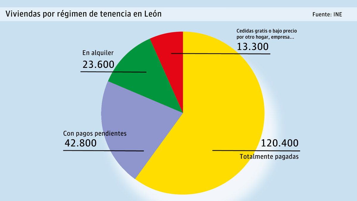 Gráfico con el régimen de tenencia de las viviendas en la provincia. | L.N.C.