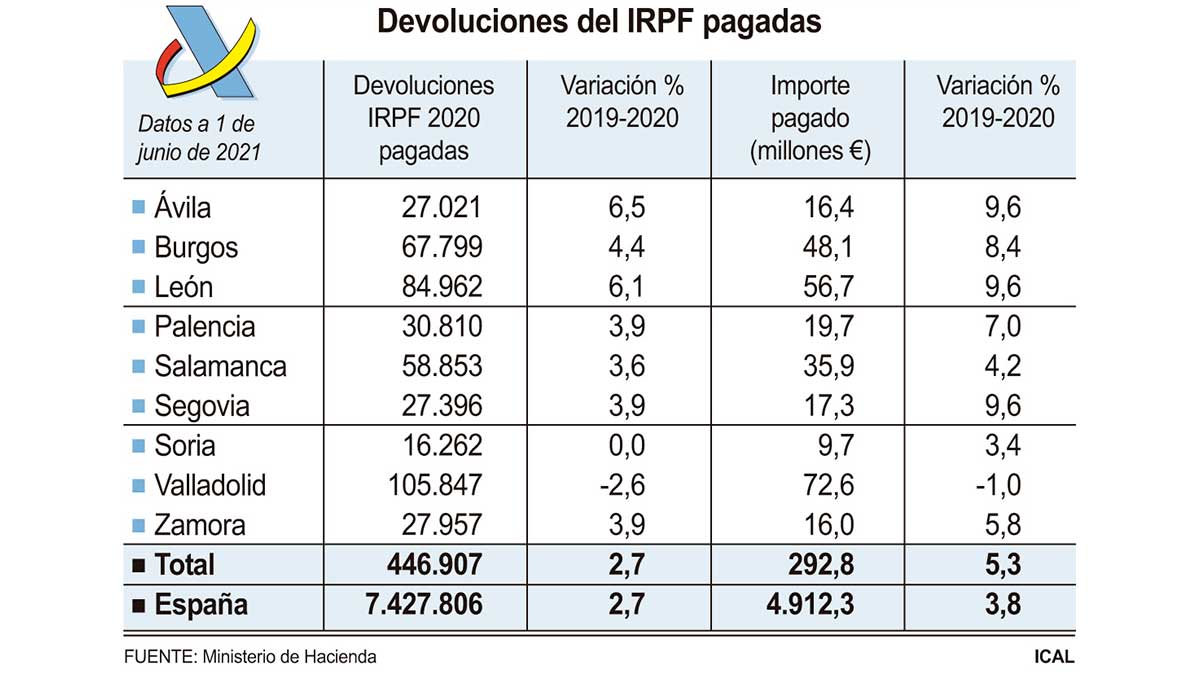 Resumen de cómo va la devolución de las declaraciones por provincias. | ICAL