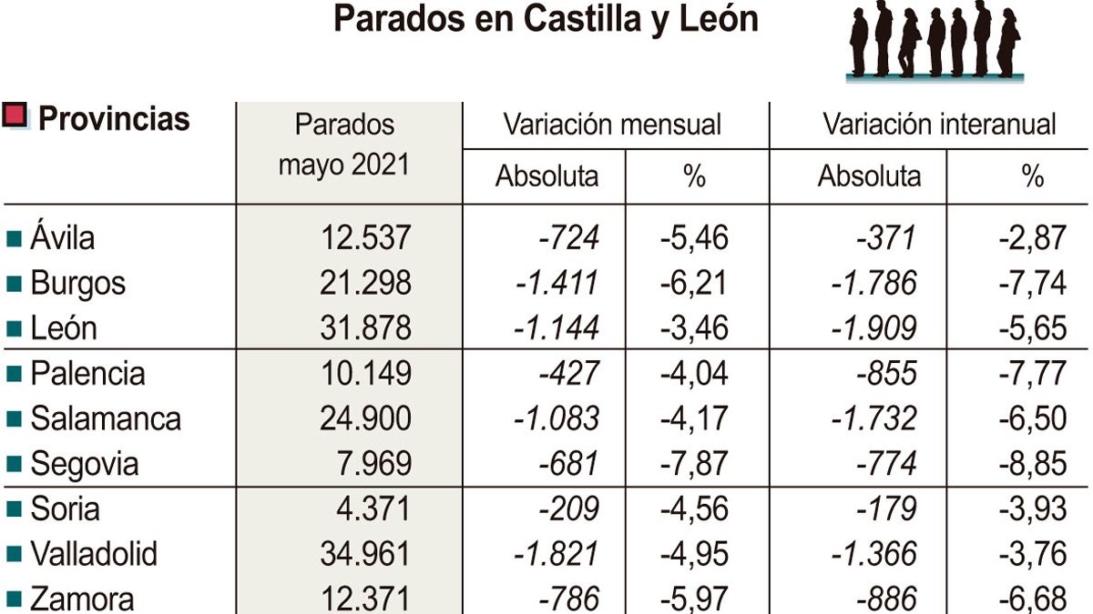 Gráfico con datos de empleo por provincias. | ICAL