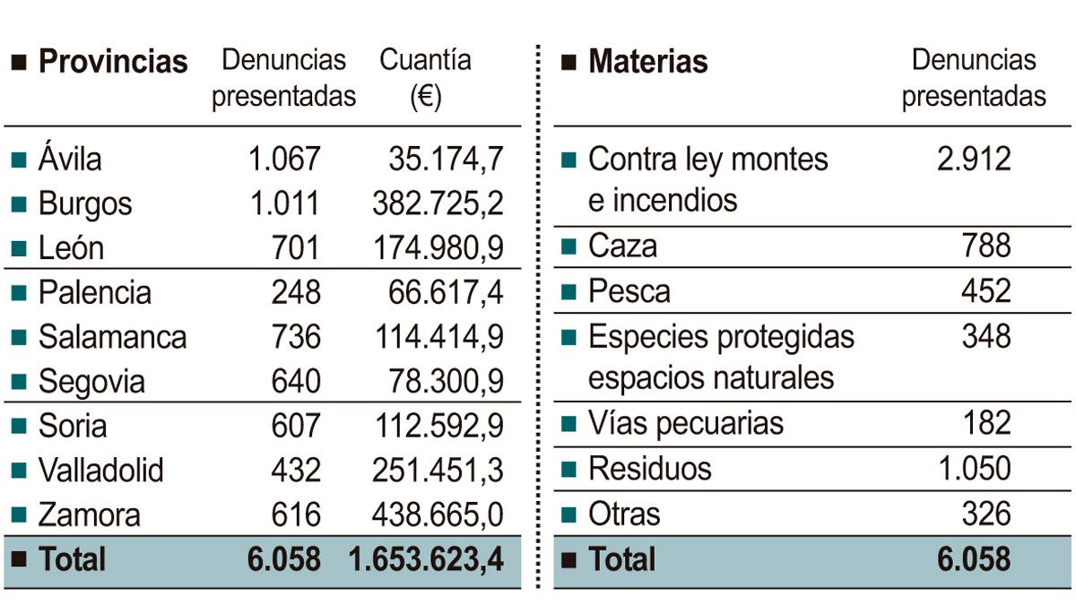 Denuncias medioambientales por provincias. | ICAL