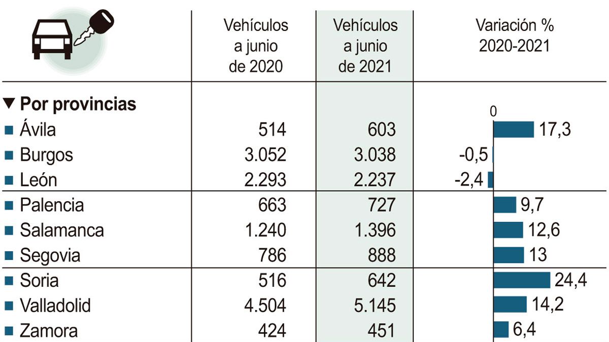 Vehículos de 'renting' por provincias. | ICAL