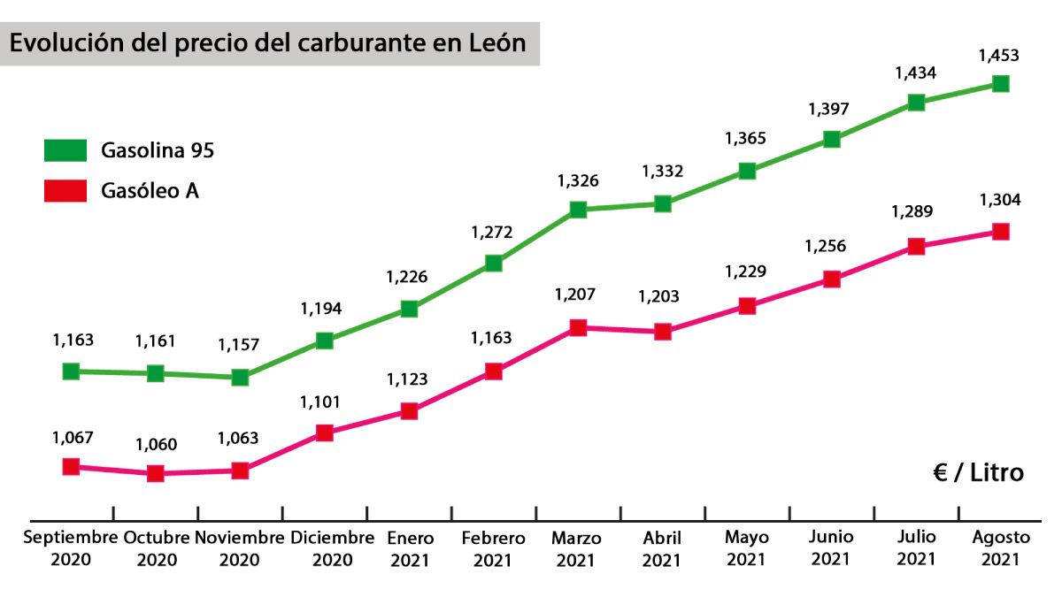 Evolución del precio del carburante en León. | L.N.C.