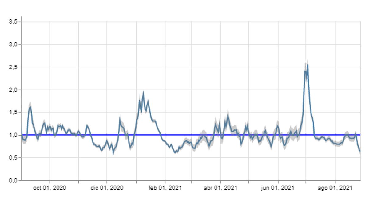 Evolución en León del número reproductivo básico instantáneo (RT) en el último año, en base a los datos de la Junta. | L.N.C.