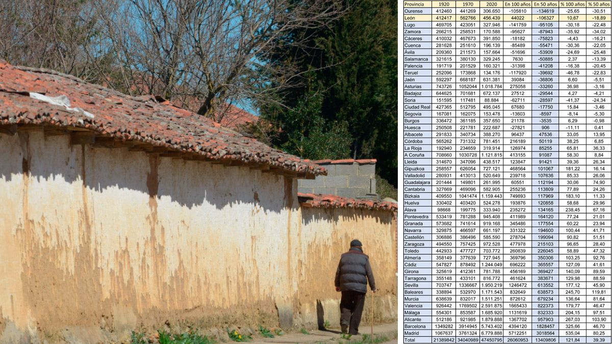 Cuadro con la evolución demográfica de las provincias españolas en el último siglo. | L.N.C.