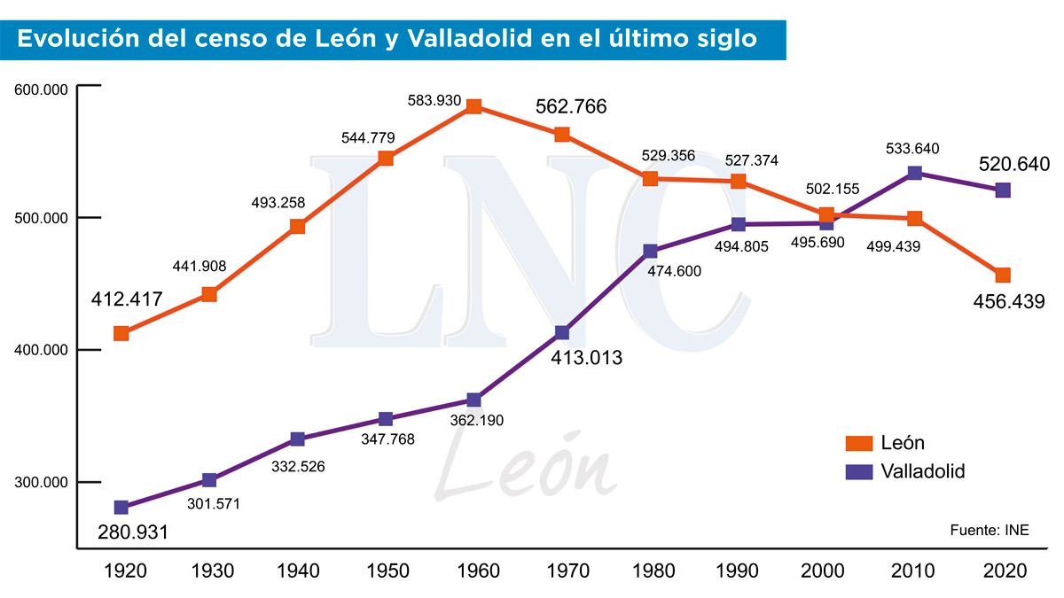 Evolución demográfica de las provincias de León y Valladolid durante el último siglo. | L.N.C.