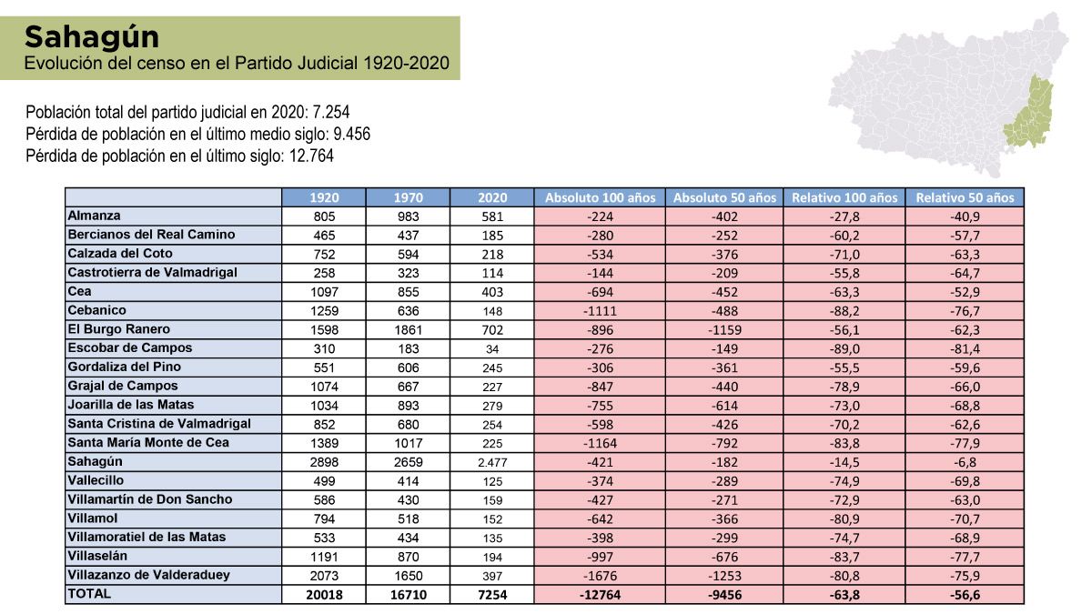 Evolución demográfica del Partido Judicial de Sahagún. | L.N.C.