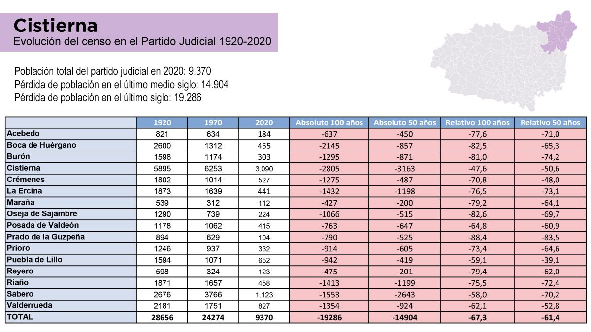 Evolución demográfica del Partido Judicial de Cistierna. | L.N.C.