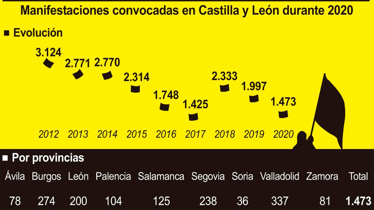 Manifestaciones en Castilla y León. | ICAL