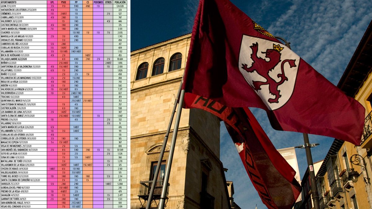 Gráfico con los municipios que han aprobado la moción leonesista. | L.N.C.