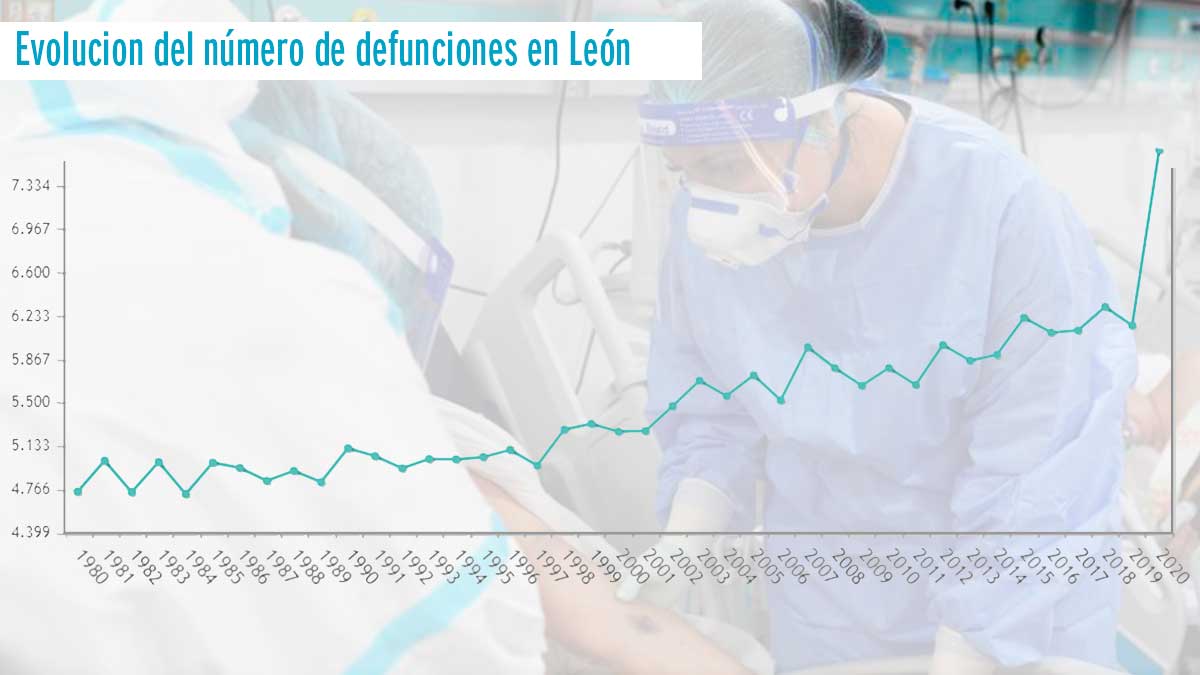 Gráfico con el número total de defunciones en la provincia de León en los últimos 40 años. | L.N.C.