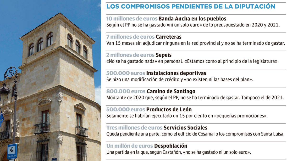 Cuadro con los olvidos en la Diputación de León que denuncian desde el PP. | L.N.C.