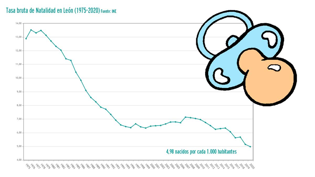 Gráfico con la evolución de la tasa bruta de natalidad. | L.N.C.