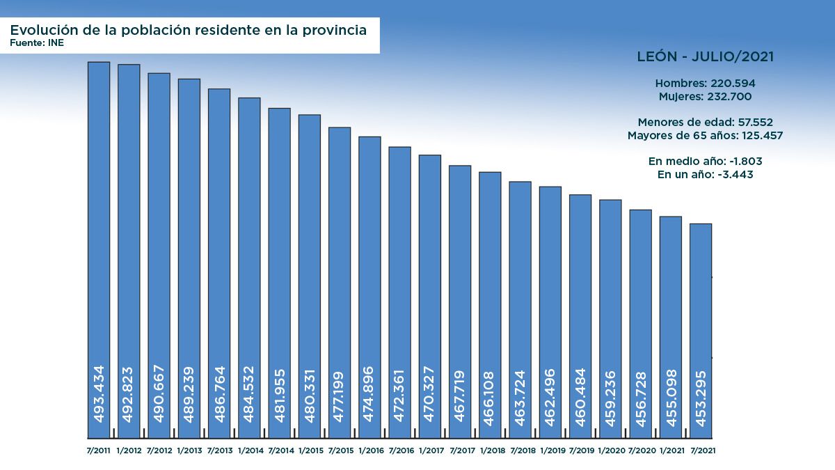 Gráfico con la evolución demográfica de León en la última década, cuando ha perdido 40.000 habitantes. | L.N.C.