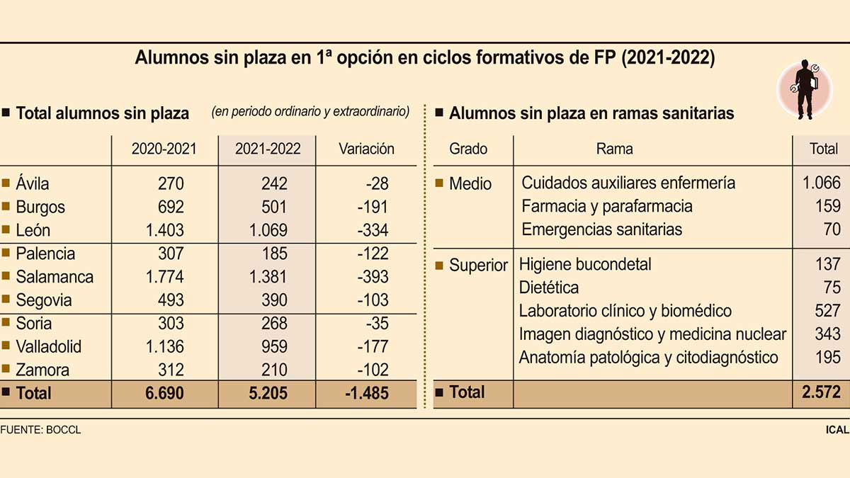Datos de FP por provincias. | ICAL