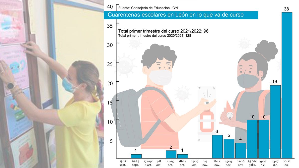 Las cuarentenas escolares se han disparado en el mes de diciembre. | L.N.C.