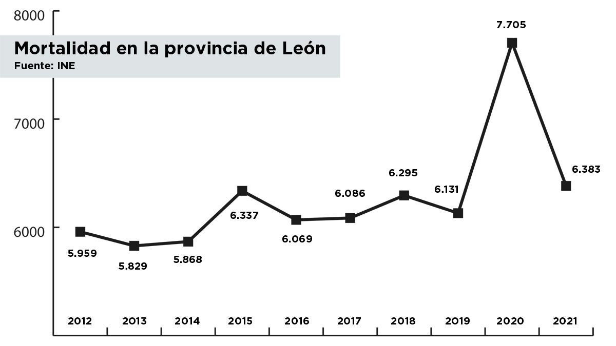 Evolución de la mortalidad en León durante los últimos años. | L.N.C.