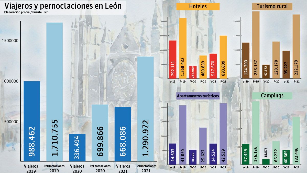 Gráficos con la comparación de 2019, 2020 y 2021 del turismo en León. | L.N.C.