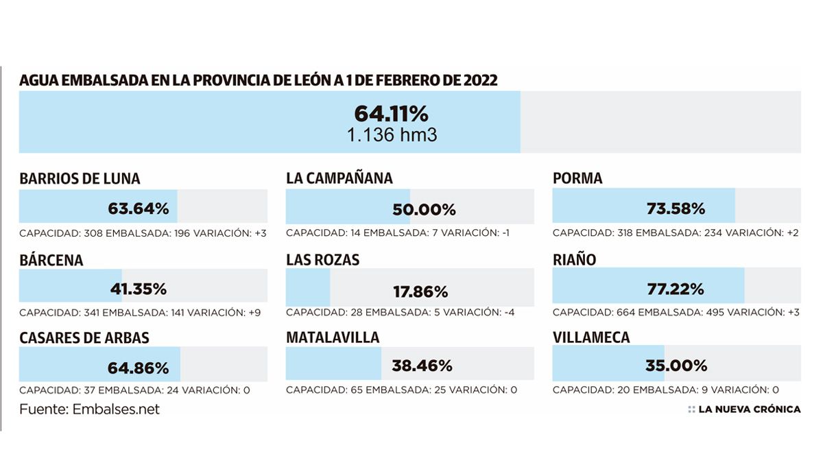 embalses-leon-02022022.jpg