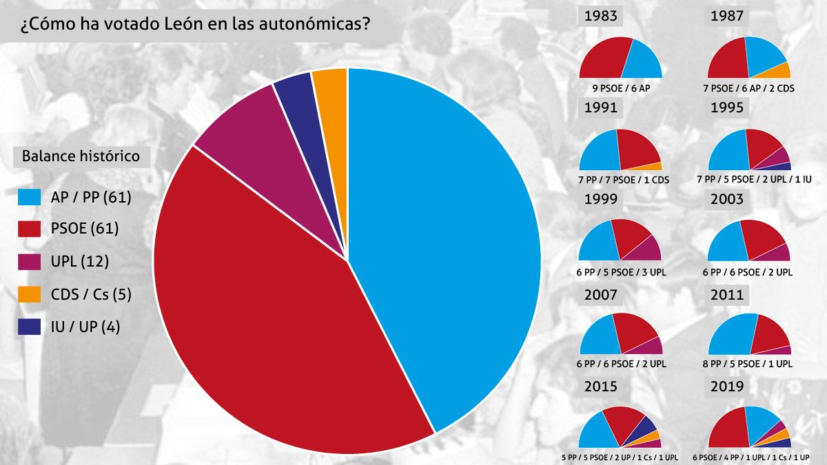 Gráfico con los resultados de las elecciones autonómicas en León durante toda la etapa democrática. | L.N.C.