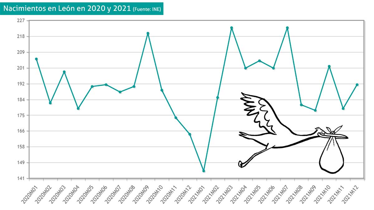 Evolución del número de nacimientos en León durante el 2020 y el 2021. | L.N.C.