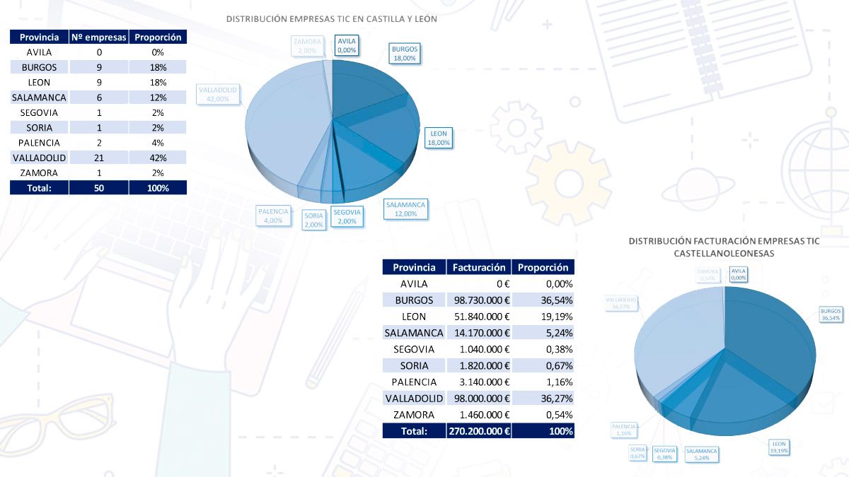 Empresas TIC entre las 5.000 más grandes de la comunidad autónoma y su facturación. | L.N.C.