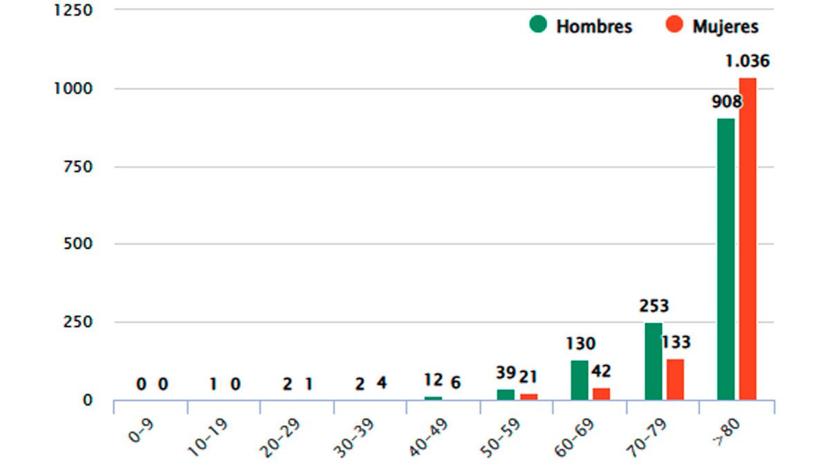 Fallecidos por Covid-19 en la provincia desde el inicio de la pandemia. | L.N.C.