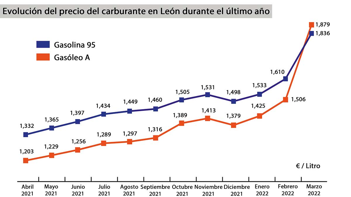 Gráfico con la evolución del precio de los carburantes en la provincia. | L.N.C.