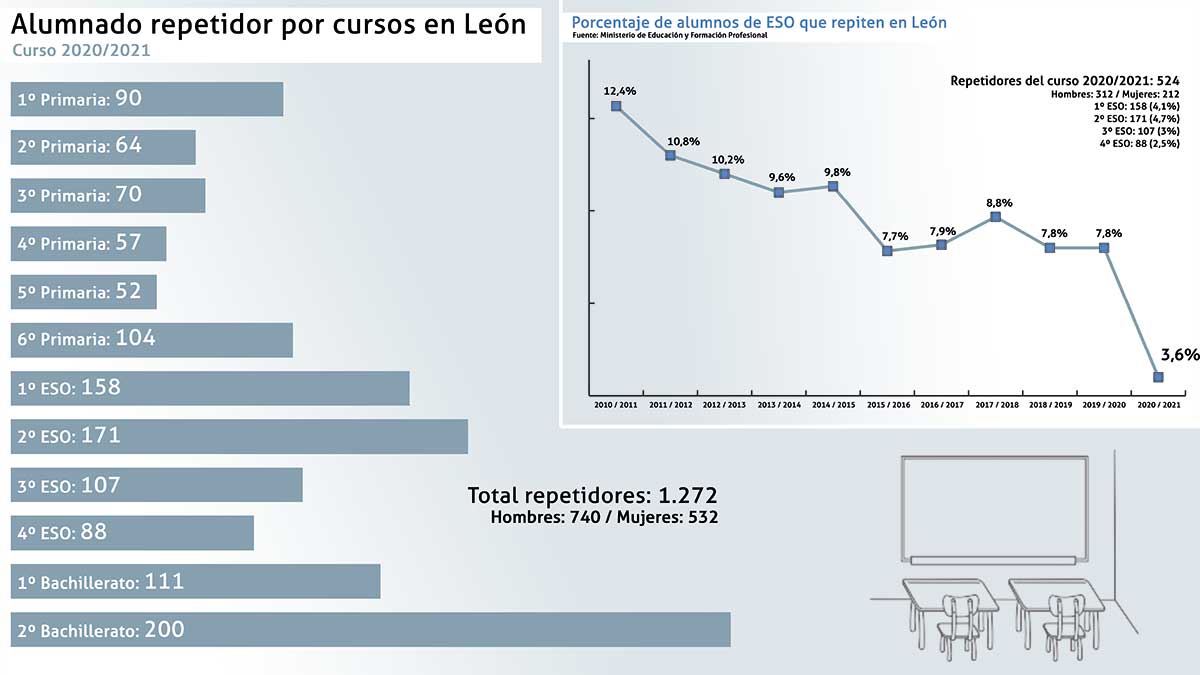 Estadísticas de repetidores en la provincia de León. | L.N.C.