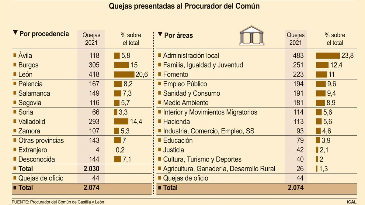 Gráfico con las quejas que se llevan al Procurador del Común. | ICAL