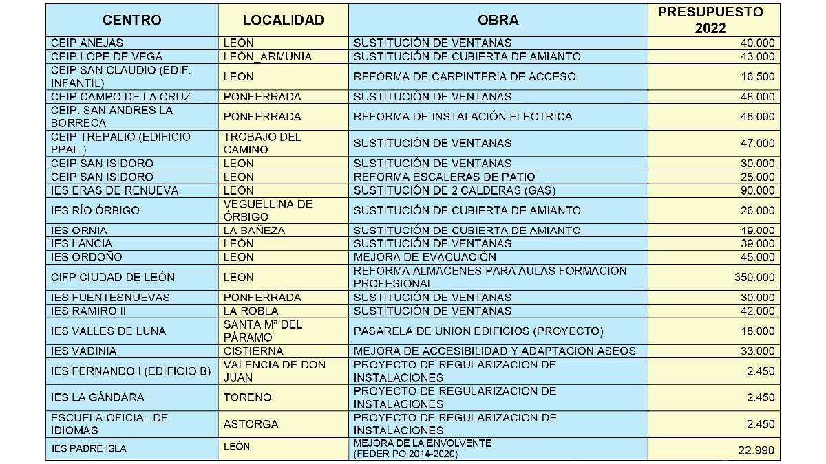 Cuadro de resumen con las nuevas obras de reforma en colegios que darán comienzo este verano. | L.N.C.