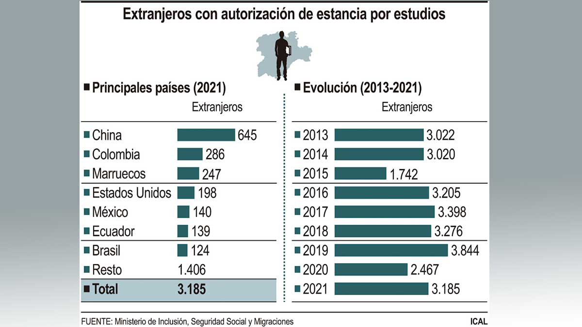 Gráfica con la presencia de estos estudiantes. | ICAL