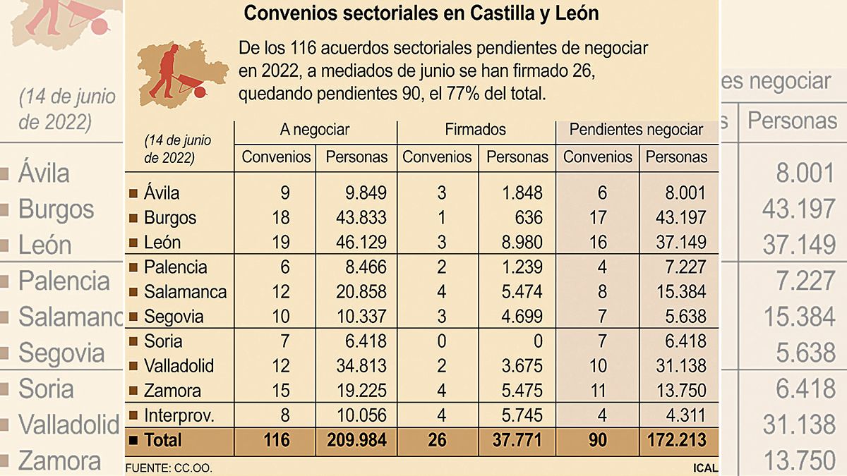 convenios-sectoriales-cyl-18062022.jpg